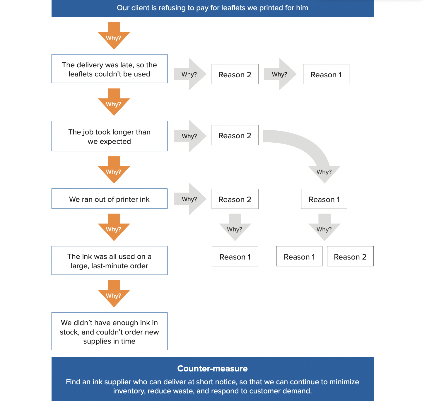 5 whys work flow